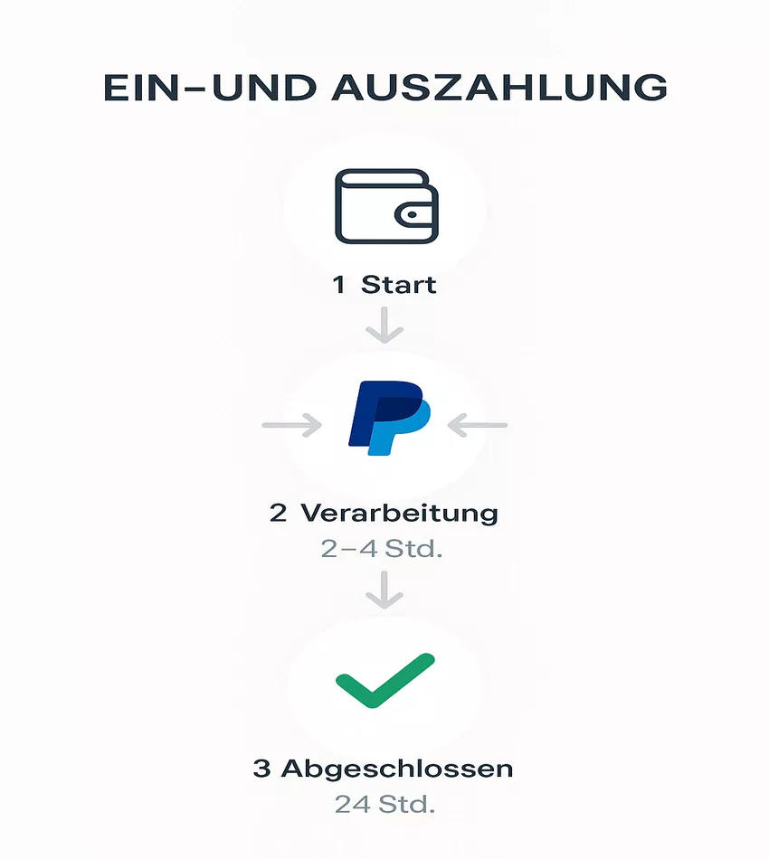 PayPal Einzahlung und Auszahlung Prozess bei Sportwetten Schritt für Schritt
